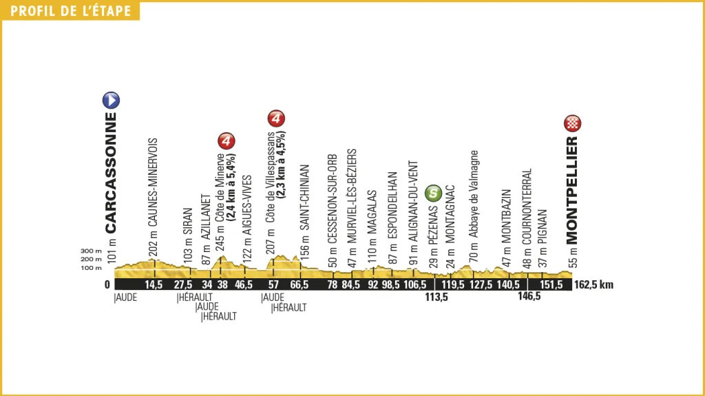 Profil 11. etapy Tour de France 2016