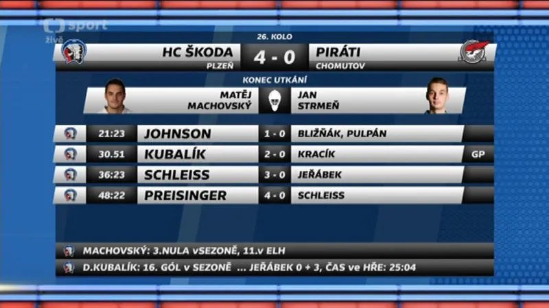 Sestřih a ohlasy utkání Plzeň - Chomutov
