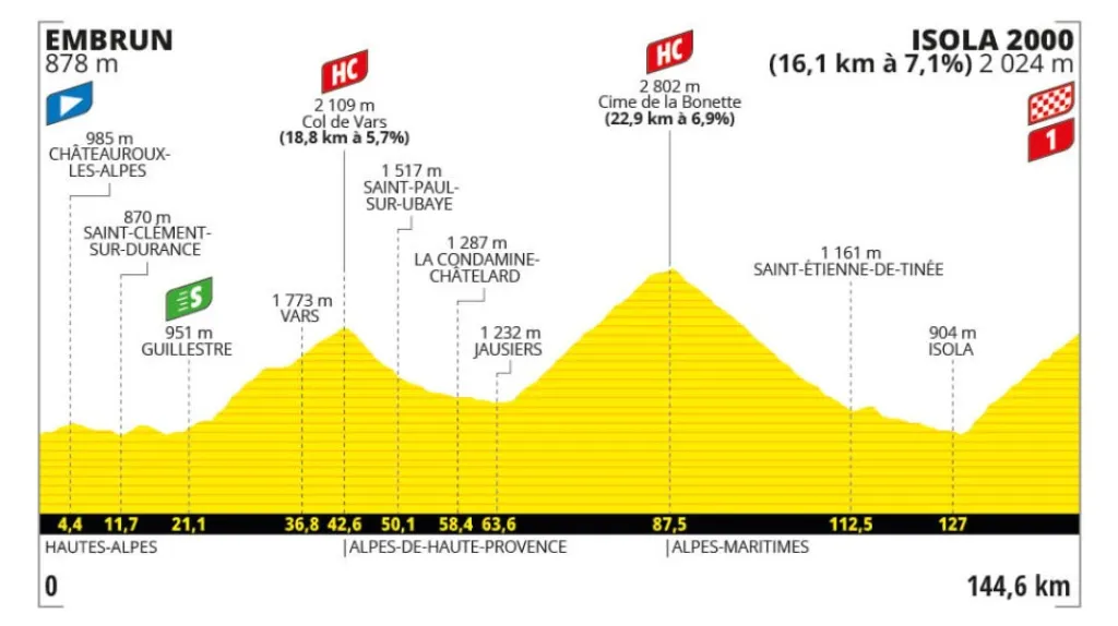Profil 19. etapy Tour de France 2024