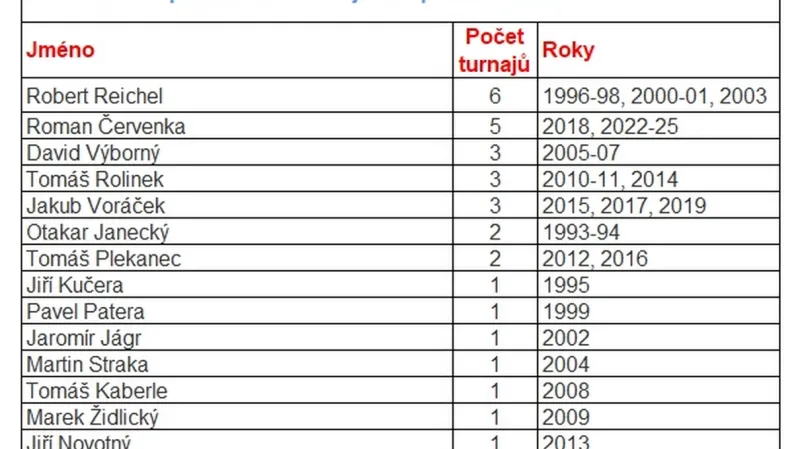 Kapitáni hokejové reprezentace na MS