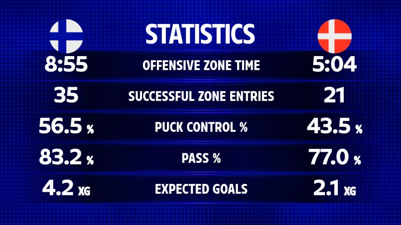 Statistiky utkání Finsko – Dánsko