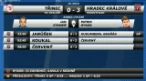 Sestřih a ohlasy utkání Třinec - Hradec Králové