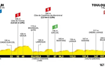 Profil 11. etapy Tour de France 2019