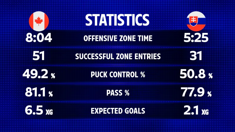 Statistiky utkání Kanada – Slovensko