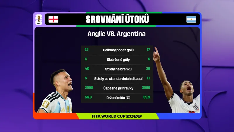 Statistiky Anglie vs. Argentina