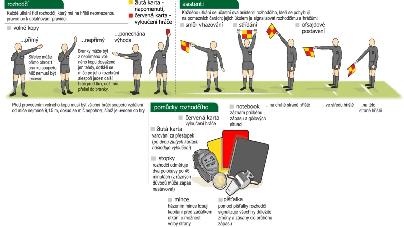 Fotbalový rozhodčí – infografika