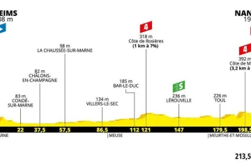 Profil 4. etapy Tour de France 2019