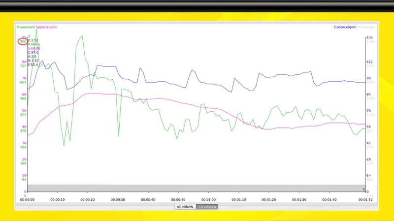 Graf znázorňující hodnoty Vincenza Nibaliho v závěru druhé etapy Tour