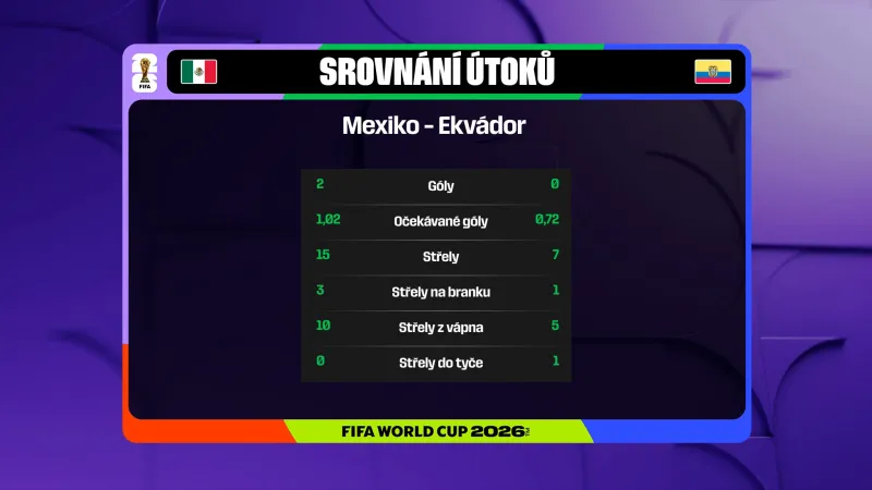 Srovnání útoků v zápase Mexiko – Ekvádor