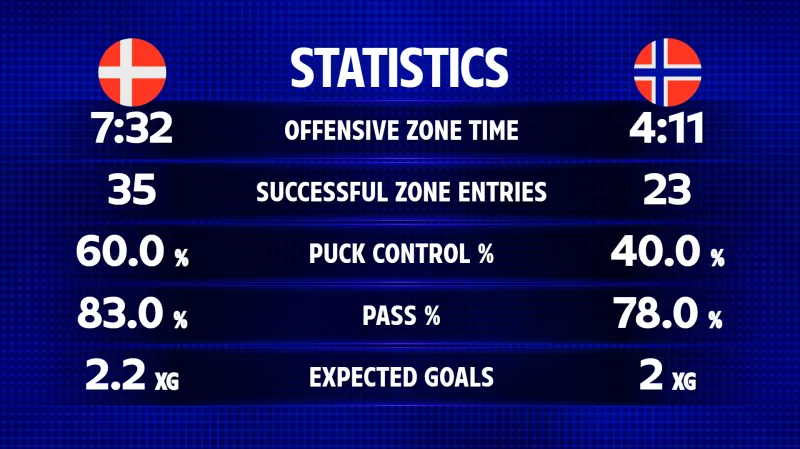 Statistika utkání Dánko – Norsko