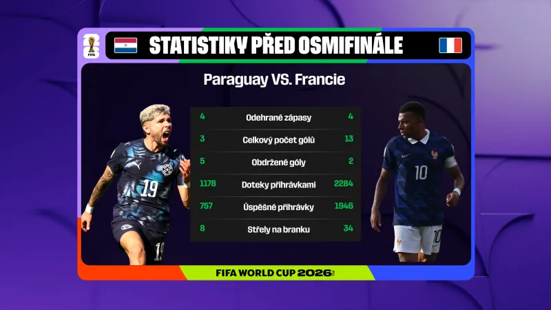 Statistiky před osmifinále Paraguay – Francie
