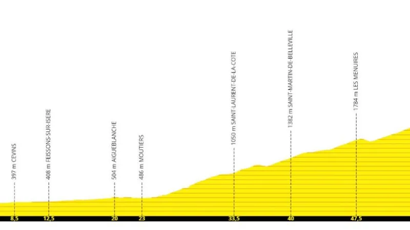 Profil zkrácené 20. etapy Tour de France 2019