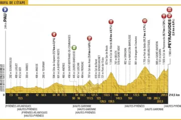 Profil 12. etapy Tour de France 2017