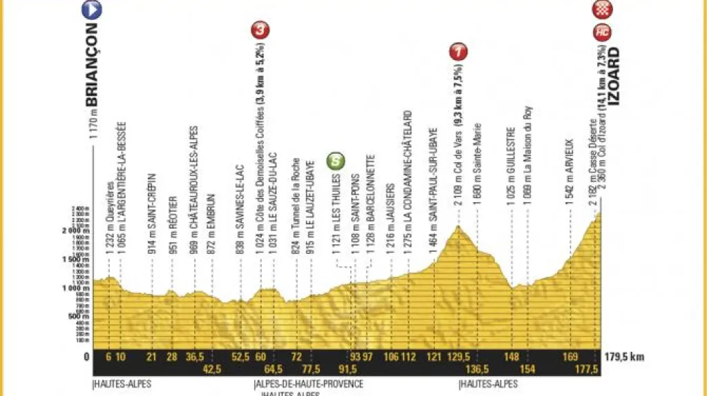 Profil 18. etapy Tour de France 2017