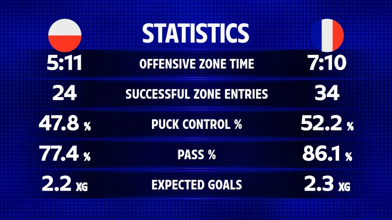 Statistika utkání Polsko – Francie
