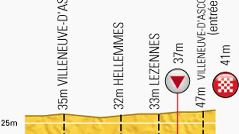 Profil finiše čtvrté etapy Tour de France Le Touquet-Paris-Plage – Lille