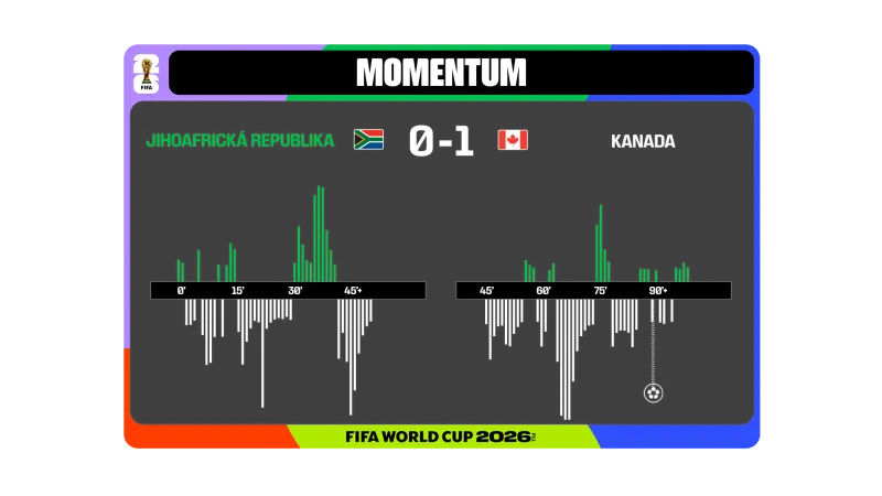 Momentum utkání JAR – Kanada