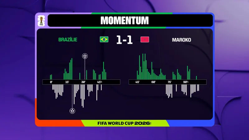 Momentum utkání Brazílie – Maroko