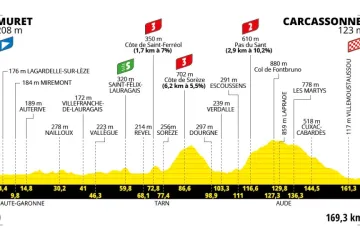 Profil 15. etapy Tour de France 2025