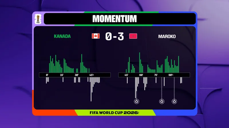 Momentum utkání Kanada – Maroko