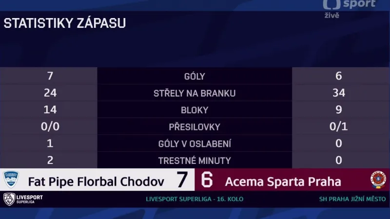 Sestřih a ohlasy utkání Chodov – Sparta