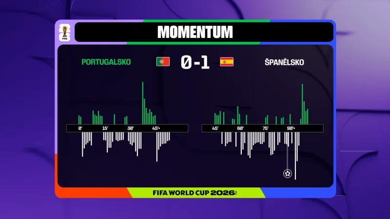 Momentum utkání Portugalsko – Španělsko