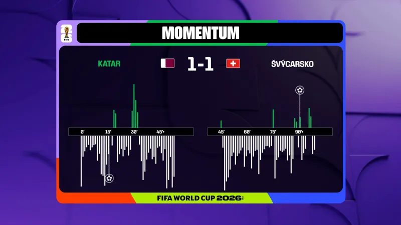 Momentum utkání Katar – Švýcarsko