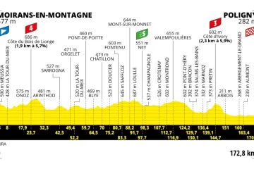 Profil 19. etapy Tour de France 2023