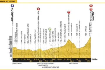 Profil 18. etapy Tour de France 2017