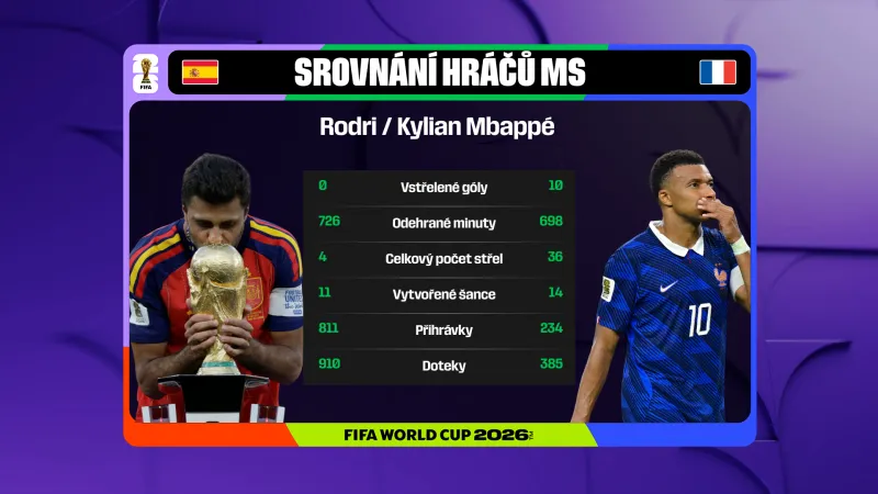 Statistické srovnání Rodriho a Mbappého
