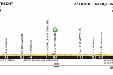 Profil 2. etapy Tour 2015