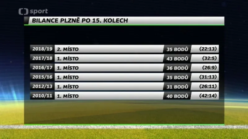 Bilance Viktorie Plzeň po 15. kolech první ligy