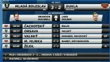 Sestřih utkání Mladá Boleslav - Jihlava