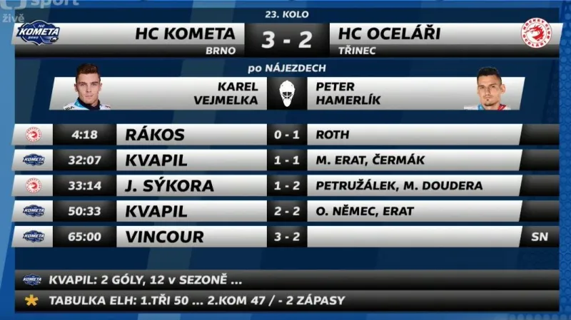Sestřih a ohlasy utkání Kometa Brno - Oceláři Třinec