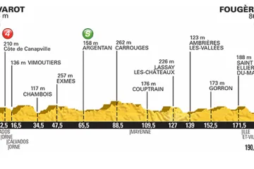 Profil 7. etapy Tour 2015