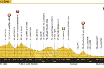 Profil 19. etapy Tour de France 2017