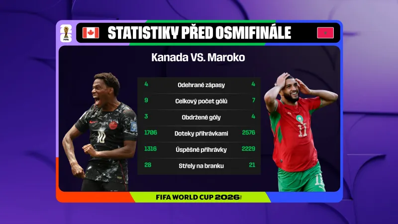 Statistiky před osmifinále Kanada – Maroko