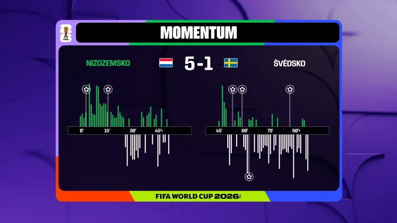Momentum utkání Nizozemsko – Švédsko