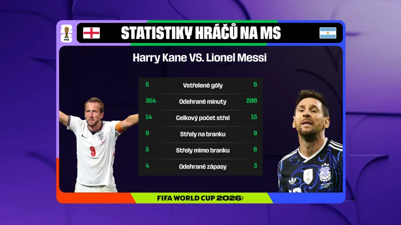 Kane vs Messi na MS