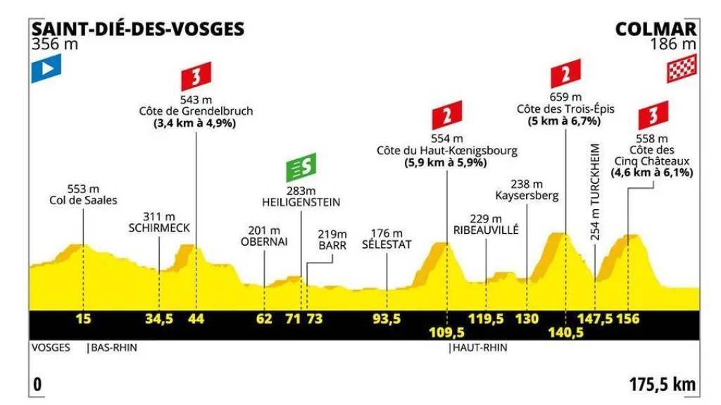 Profil 5. etapy Tour de France 2019