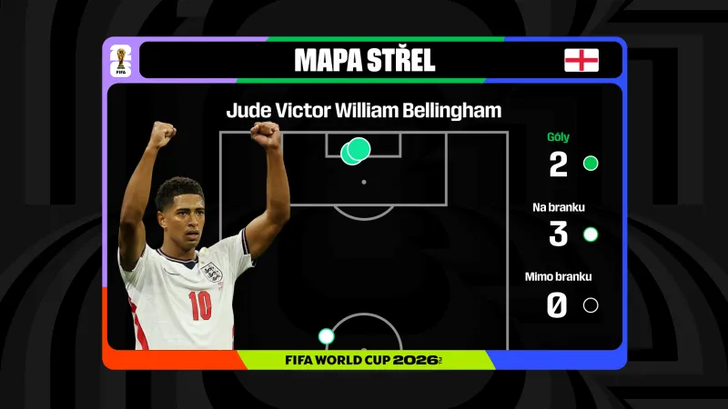 Mapa Bellinghamových střel v zápase Anglie s Mexikem