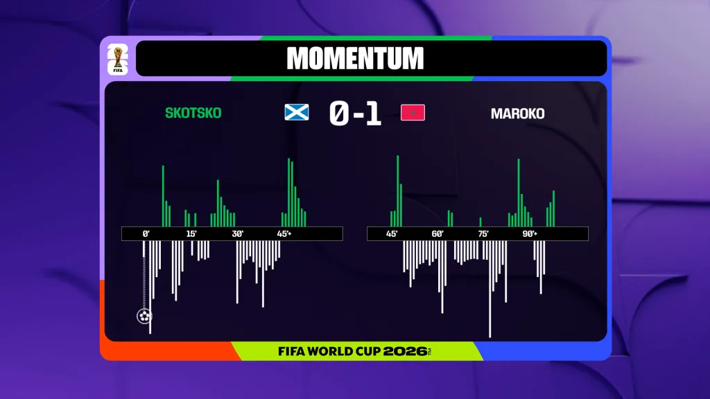 Momentum utkání Skotsko – Maroko