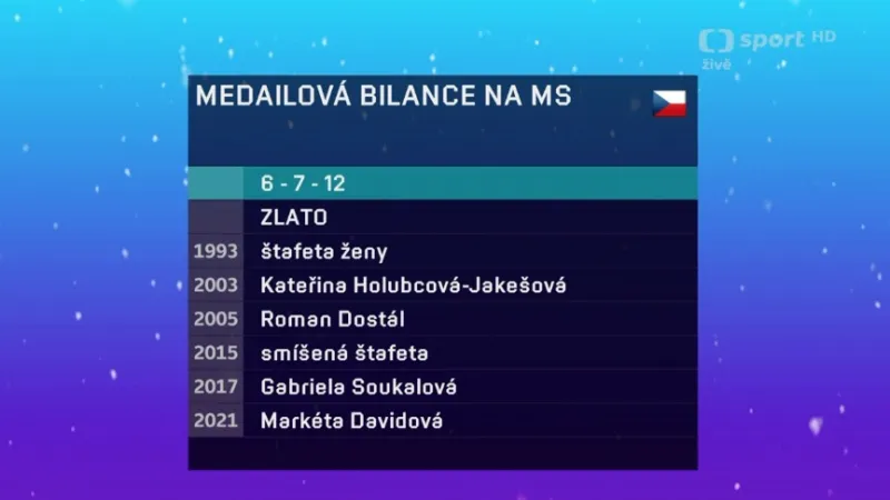 Medailová bilance českých biatlonistů na MS