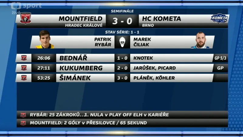 Sestřih a ohlasy 2. utkání Hradec Králové - Kometa Brno