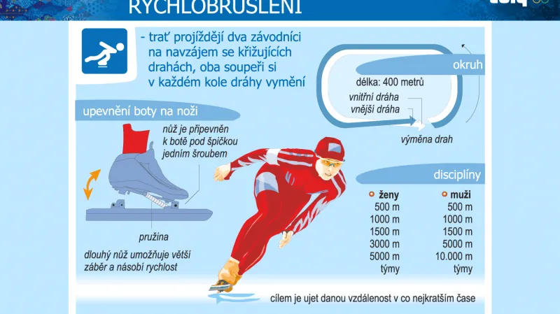 Rychlobruslení