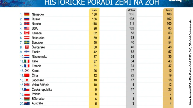 Historické pořadí zemí na ZOH podle počtu získaných medailí