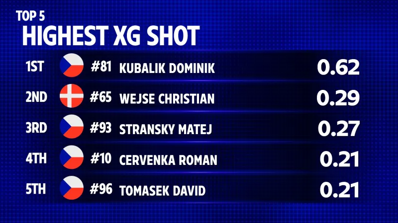 Očekávané góly v utkání Česko – Dánsko
