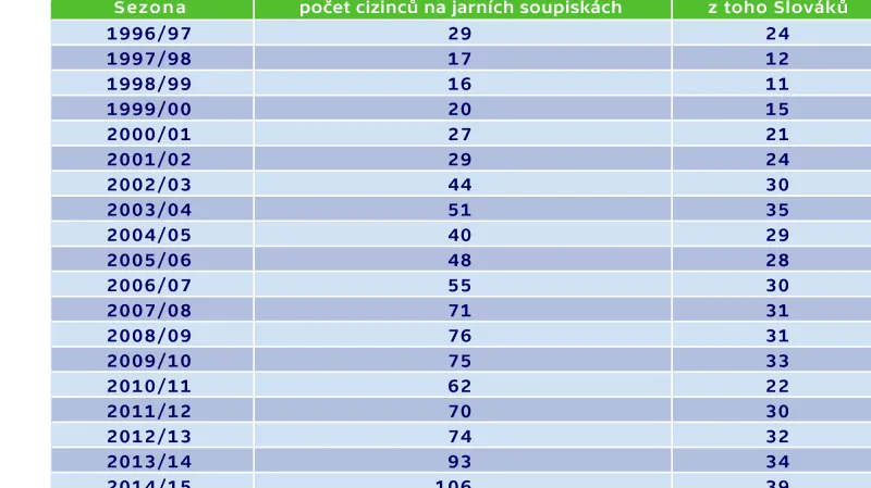 Přehled cizinců na soupiskách pro jarní část fotbalové ligy