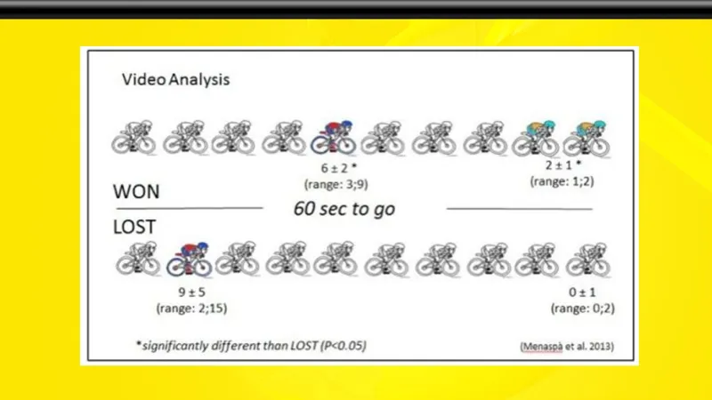 Graf ideální pozice sprintera minutu před cílem