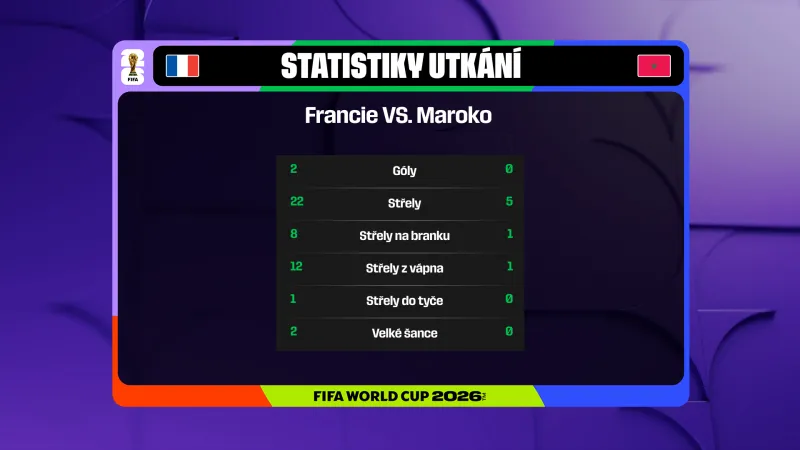 Statistiky utkání Francie – Maroko
